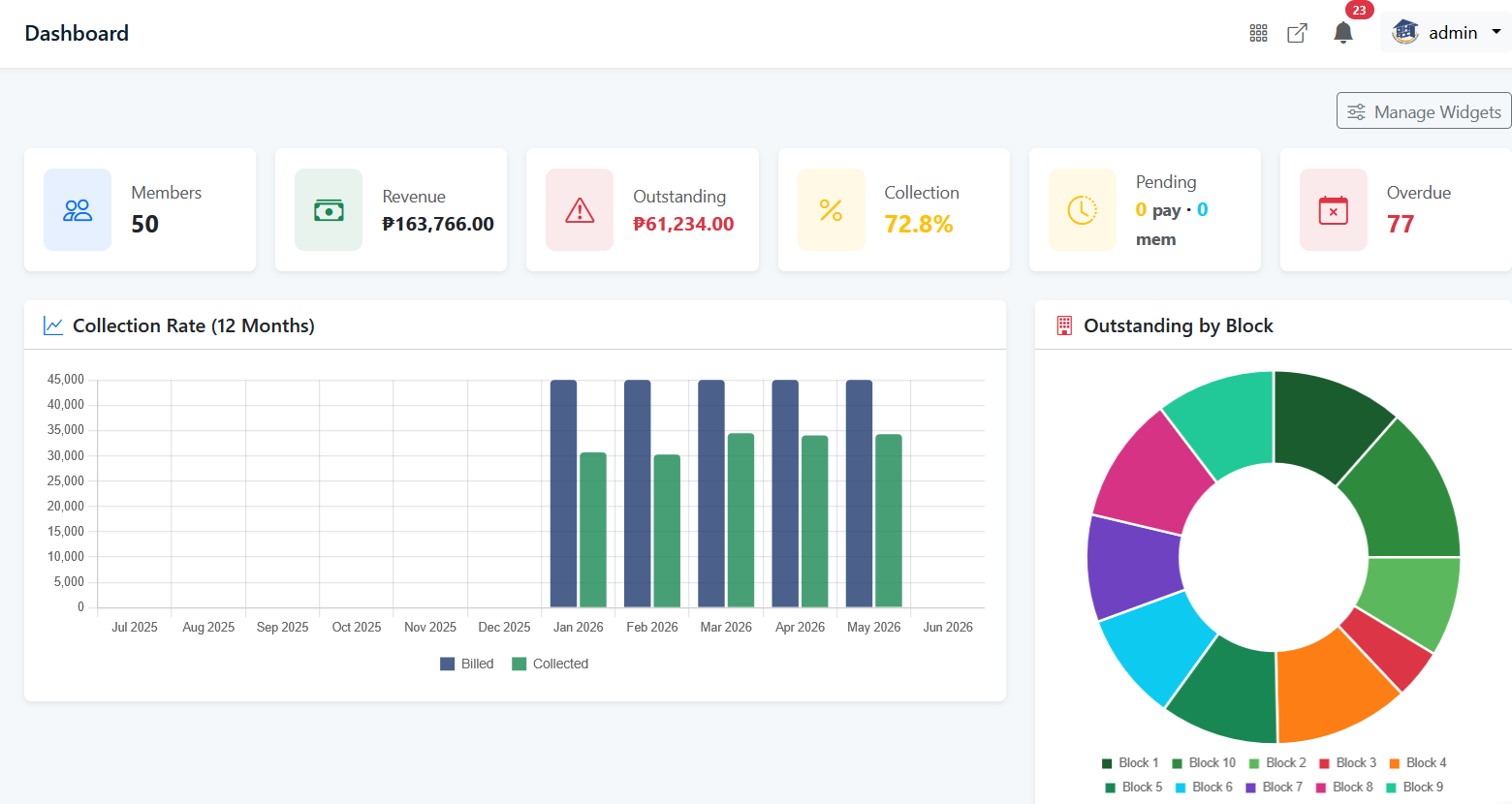 Admin dashboard overview