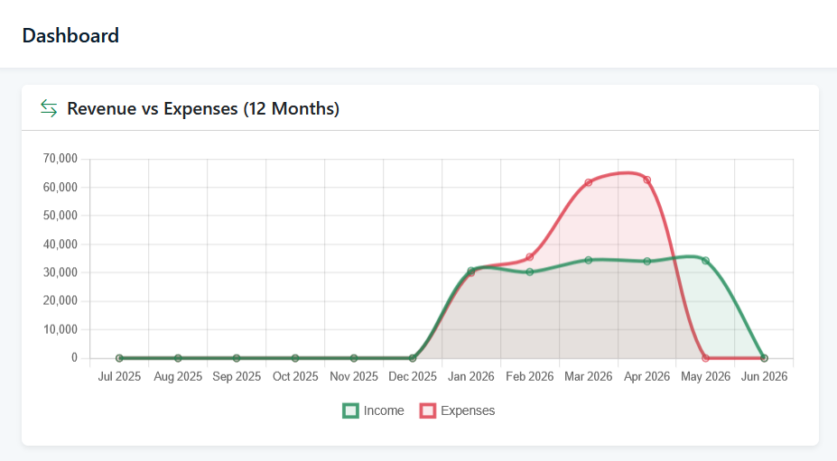 Revenue vs expenses chart